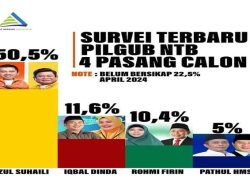 Zul – Suhaili Unggul Telak di Survei Pilgub NTB dengan 50,5% Dukungan