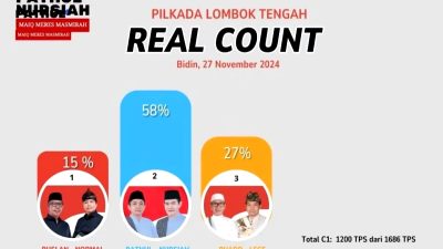 Dominasi Pathul-Nursiah di Pilkada Lombok Tengah: Meraih 175 Ribu Suara, Masyarakat Diminta Tetap Kondusif