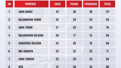 NTB Bangkit di Rumah Sendiri, Jawa Barat Tak Terbendung di Puncak Klasemen FORNAS VIII
