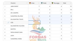 Jawa Barat Pimpin Klasemen FORNAS VIII 2025, Bali Beri Kejutan