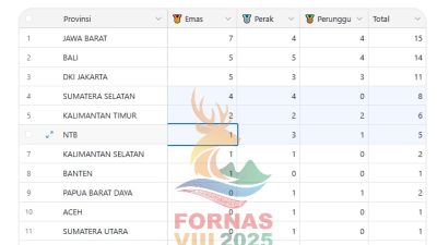 Jawa Barat Pimpin Klasemen FORNAS VIII 2025, Bali Beri Kejutan
